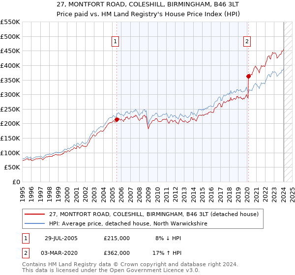 27, MONTFORT ROAD, COLESHILL, BIRMINGHAM, B46 3LT: Price paid vs HM Land Registry's House Price Index