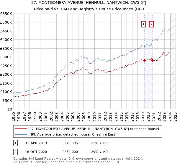 27, MONTGOMERY AVENUE, HENHULL, NANTWICH, CW5 6YJ: Price paid vs HM Land Registry's House Price Index