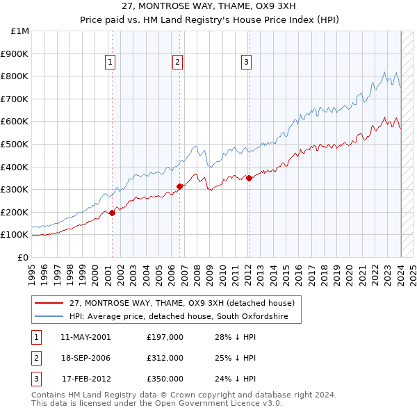 27, MONTROSE WAY, THAME, OX9 3XH: Price paid vs HM Land Registry's House Price Index