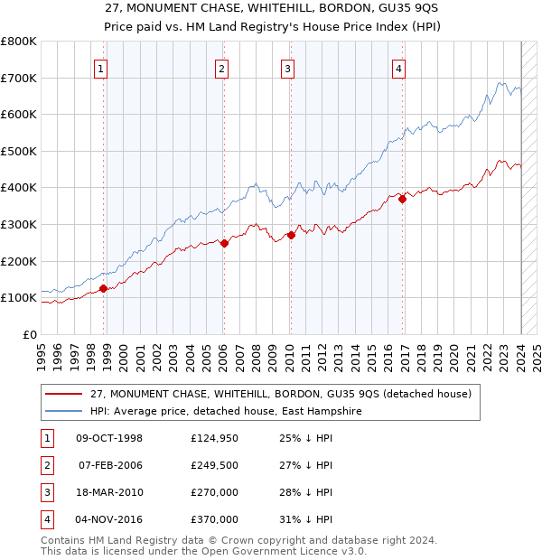 27, MONUMENT CHASE, WHITEHILL, BORDON, GU35 9QS: Price paid vs HM Land Registry's House Price Index