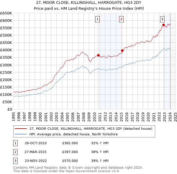 27, MOOR CLOSE, KILLINGHALL, HARROGATE, HG3 2DY: Price paid vs HM Land Registry's House Price Index