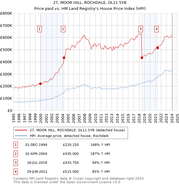 27, MOOR HILL, ROCHDALE, OL11 5YB: Price paid vs HM Land Registry's House Price Index