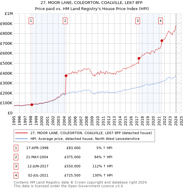27, MOOR LANE, COLEORTON, COALVILLE, LE67 8FP: Price paid vs HM Land Registry's House Price Index
