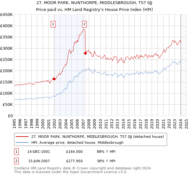27, MOOR PARK, NUNTHORPE, MIDDLESBROUGH, TS7 0JJ: Price paid vs HM Land Registry's House Price Index
