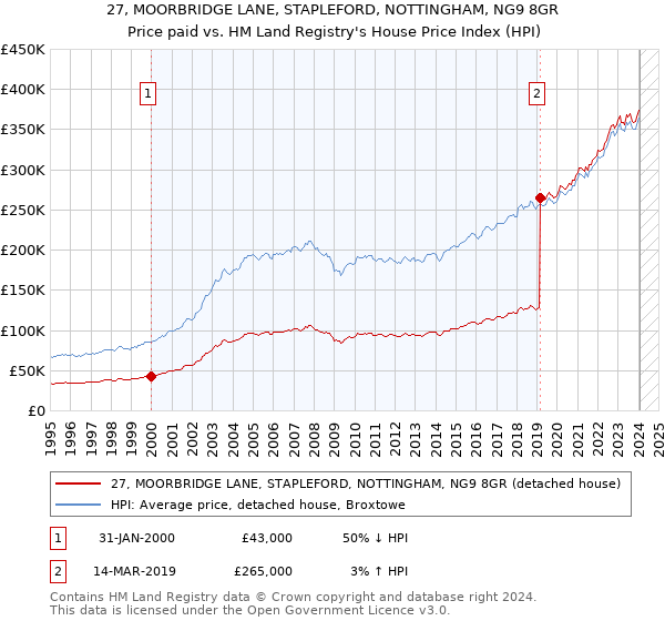 27, MOORBRIDGE LANE, STAPLEFORD, NOTTINGHAM, NG9 8GR: Price paid vs HM Land Registry's House Price Index