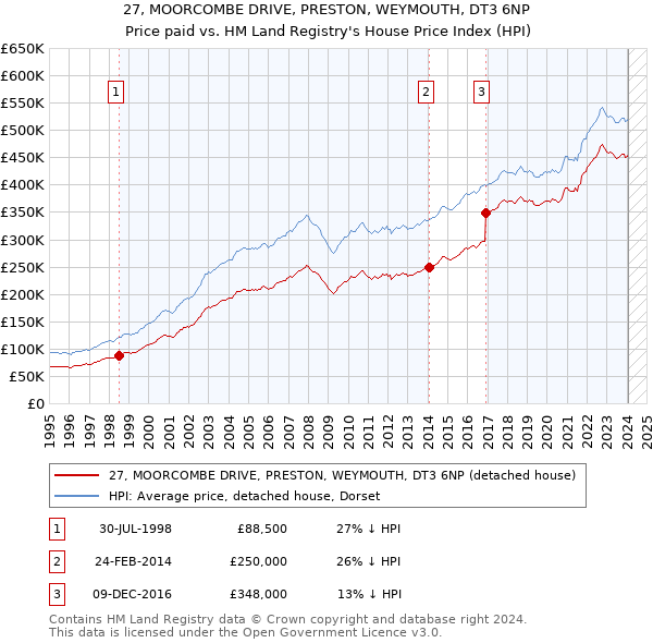 27, MOORCOMBE DRIVE, PRESTON, WEYMOUTH, DT3 6NP: Price paid vs HM Land Registry's House Price Index
