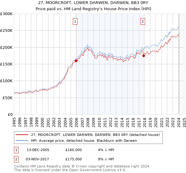 27, MOORCROFT, LOWER DARWEN, DARWEN, BB3 0RY: Price paid vs HM Land Registry's House Price Index