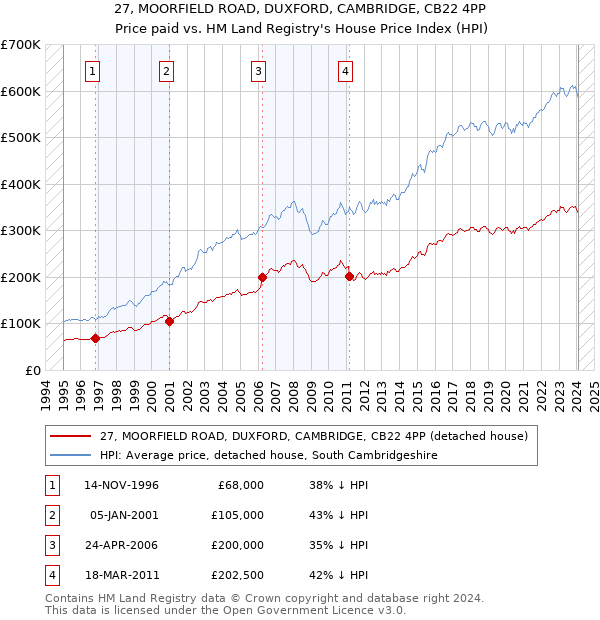 27, MOORFIELD ROAD, DUXFORD, CAMBRIDGE, CB22 4PP: Price paid vs HM Land Registry's House Price Index