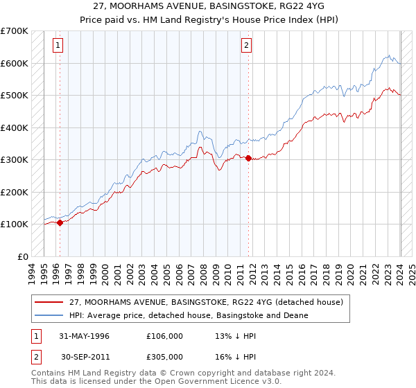 27, MOORHAMS AVENUE, BASINGSTOKE, RG22 4YG: Price paid vs HM Land Registry's House Price Index
