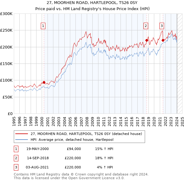 27, MOORHEN ROAD, HARTLEPOOL, TS26 0SY: Price paid vs HM Land Registry's House Price Index