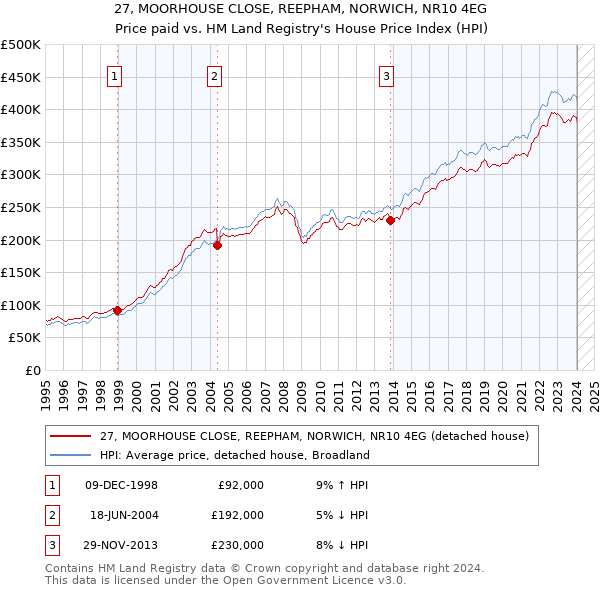 27, MOORHOUSE CLOSE, REEPHAM, NORWICH, NR10 4EG: Price paid vs HM Land Registry's House Price Index