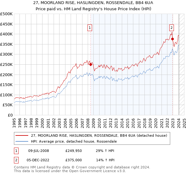 27, MOORLAND RISE, HASLINGDEN, ROSSENDALE, BB4 6UA: Price paid vs HM Land Registry's House Price Index