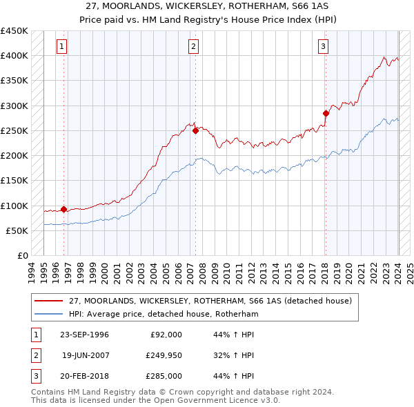 27, MOORLANDS, WICKERSLEY, ROTHERHAM, S66 1AS: Price paid vs HM Land Registry's House Price Index