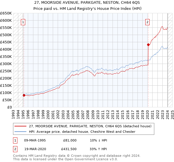 27, MOORSIDE AVENUE, PARKGATE, NESTON, CH64 6QS: Price paid vs HM Land Registry's House Price Index