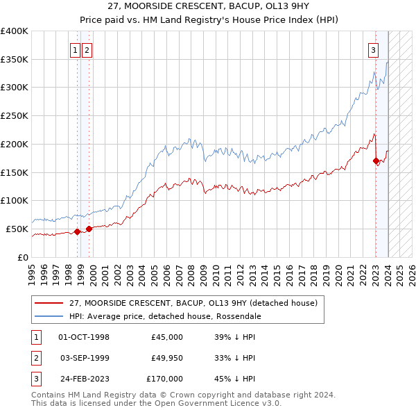 27, MOORSIDE CRESCENT, BACUP, OL13 9HY: Price paid vs HM Land Registry's House Price Index