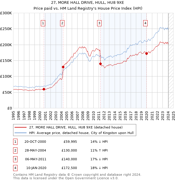 27, MORE HALL DRIVE, HULL, HU8 9XE: Price paid vs HM Land Registry's House Price Index