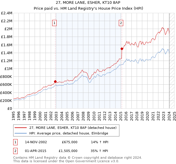 27, MORE LANE, ESHER, KT10 8AP: Price paid vs HM Land Registry's House Price Index