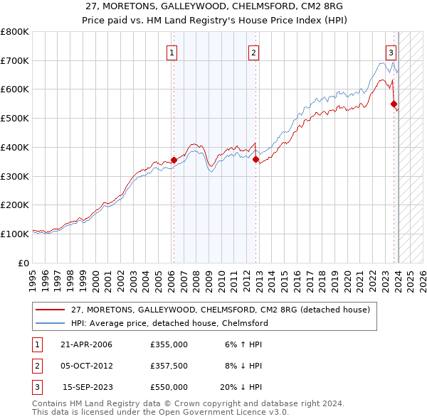 27, MORETONS, GALLEYWOOD, CHELMSFORD, CM2 8RG: Price paid vs HM Land Registry's House Price Index