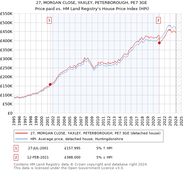 27, MORGAN CLOSE, YAXLEY, PETERBOROUGH, PE7 3GE: Price paid vs HM Land Registry's House Price Index