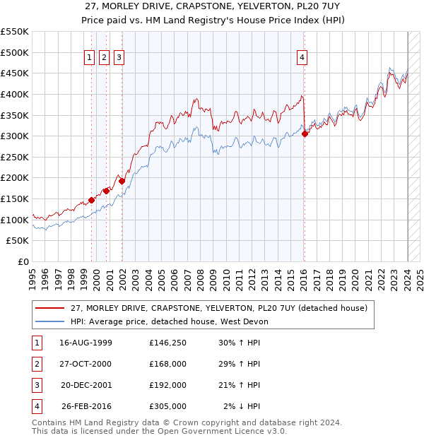 27, MORLEY DRIVE, CRAPSTONE, YELVERTON, PL20 7UY: Price paid vs HM Land Registry's House Price Index