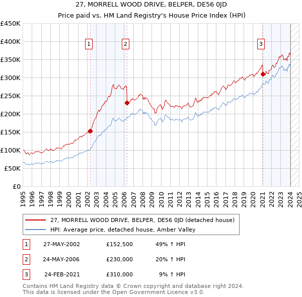 27, MORRELL WOOD DRIVE, BELPER, DE56 0JD: Price paid vs HM Land Registry's House Price Index
