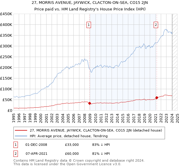 27, MORRIS AVENUE, JAYWICK, CLACTON-ON-SEA, CO15 2JN: Price paid vs HM Land Registry's House Price Index