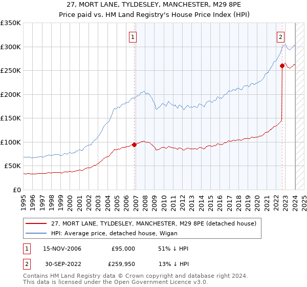 27, MORT LANE, TYLDESLEY, MANCHESTER, M29 8PE: Price paid vs HM Land Registry's House Price Index