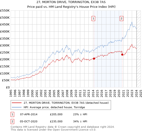 27, MORTON DRIVE, TORRINGTON, EX38 7AS: Price paid vs HM Land Registry's House Price Index