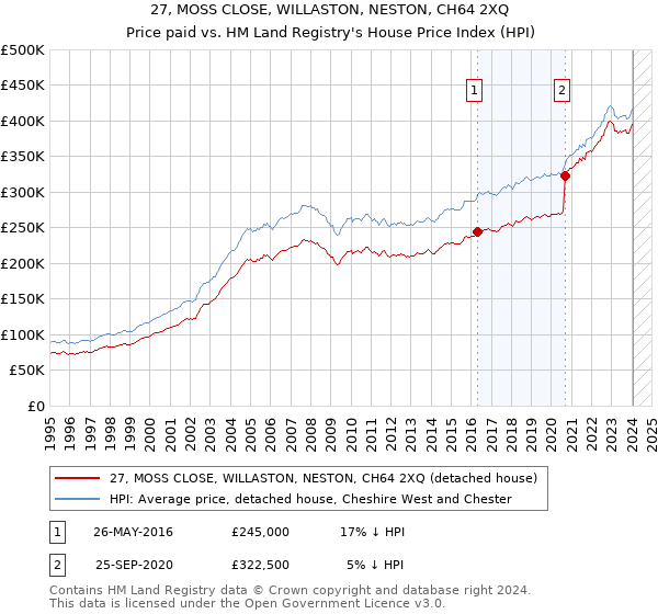 27, MOSS CLOSE, WILLASTON, NESTON, CH64 2XQ: Price paid vs HM Land Registry's House Price Index