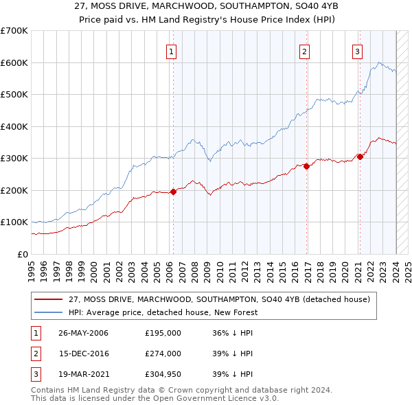 27, MOSS DRIVE, MARCHWOOD, SOUTHAMPTON, SO40 4YB: Price paid vs HM Land Registry's House Price Index