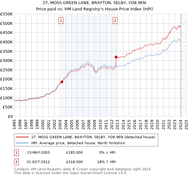 27, MOSS GREEN LANE, BRAYTON, SELBY, YO8 9EN: Price paid vs HM Land Registry's House Price Index