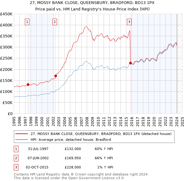 27, MOSSY BANK CLOSE, QUEENSBURY, BRADFORD, BD13 1PX: Price paid vs HM Land Registry's House Price Index