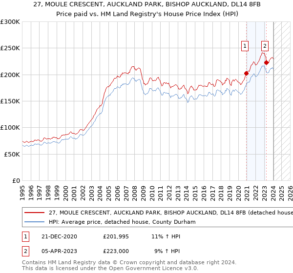 27, MOULE CRESCENT, AUCKLAND PARK, BISHOP AUCKLAND, DL14 8FB: Price paid vs HM Land Registry's House Price Index