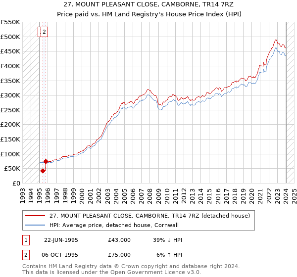 27, MOUNT PLEASANT CLOSE, CAMBORNE, TR14 7RZ: Price paid vs HM Land Registry's House Price Index