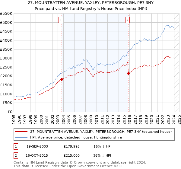 27, MOUNTBATTEN AVENUE, YAXLEY, PETERBOROUGH, PE7 3NY: Price paid vs HM Land Registry's House Price Index