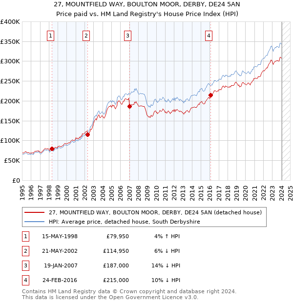 27, MOUNTFIELD WAY, BOULTON MOOR, DERBY, DE24 5AN: Price paid vs HM Land Registry's House Price Index