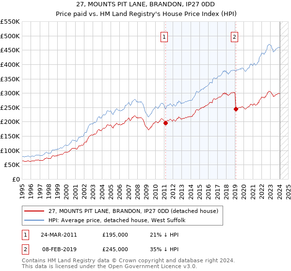 27, MOUNTS PIT LANE, BRANDON, IP27 0DD: Price paid vs HM Land Registry's House Price Index