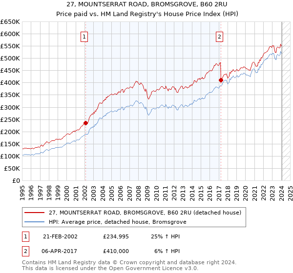 27, MOUNTSERRAT ROAD, BROMSGROVE, B60 2RU: Price paid vs HM Land Registry's House Price Index