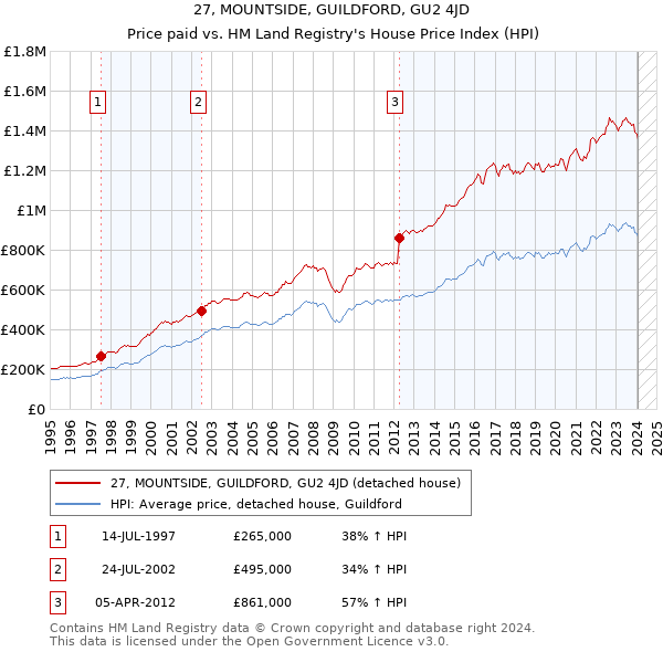 27, MOUNTSIDE, GUILDFORD, GU2 4JD: Price paid vs HM Land Registry's House Price Index