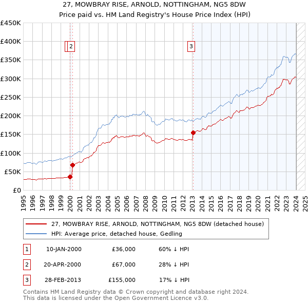 27, MOWBRAY RISE, ARNOLD, NOTTINGHAM, NG5 8DW: Price paid vs HM Land Registry's House Price Index