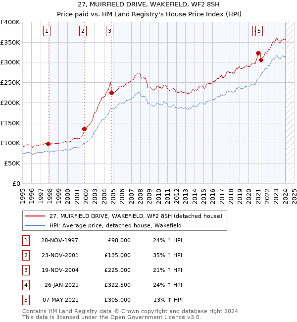 27, MUIRFIELD DRIVE, WAKEFIELD, WF2 8SH: Price paid vs HM Land Registry's House Price Index