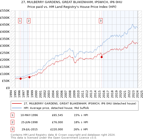 27, MULBERRY GARDENS, GREAT BLAKENHAM, IPSWICH, IP6 0HU: Price paid vs HM Land Registry's House Price Index