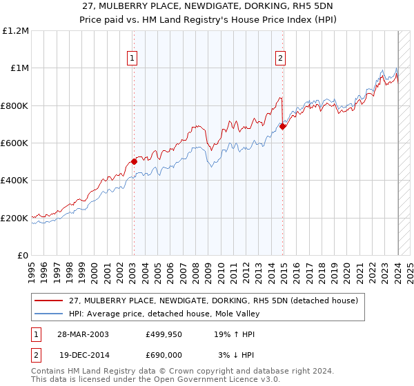 27, MULBERRY PLACE, NEWDIGATE, DORKING, RH5 5DN: Price paid vs HM Land Registry's House Price Index