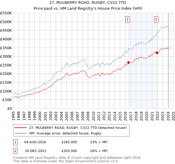 27, MULBERRY ROAD, RUGBY, CV22 7TD: Price paid vs HM Land Registry's House Price Index