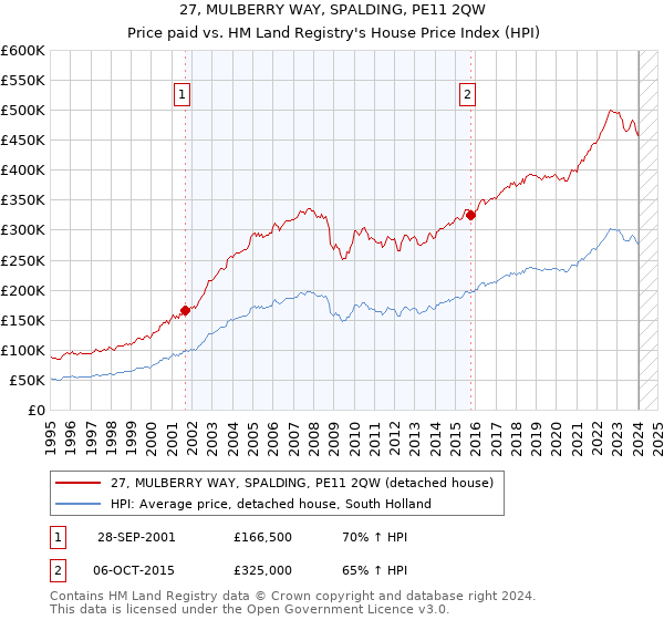 27, MULBERRY WAY, SPALDING, PE11 2QW: Price paid vs HM Land Registry's House Price Index