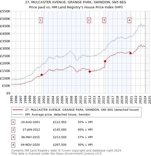 27, MULCASTER AVENUE, GRANGE PARK, SWINDON, SN5 6EG: Price paid vs HM Land Registry's House Price Index