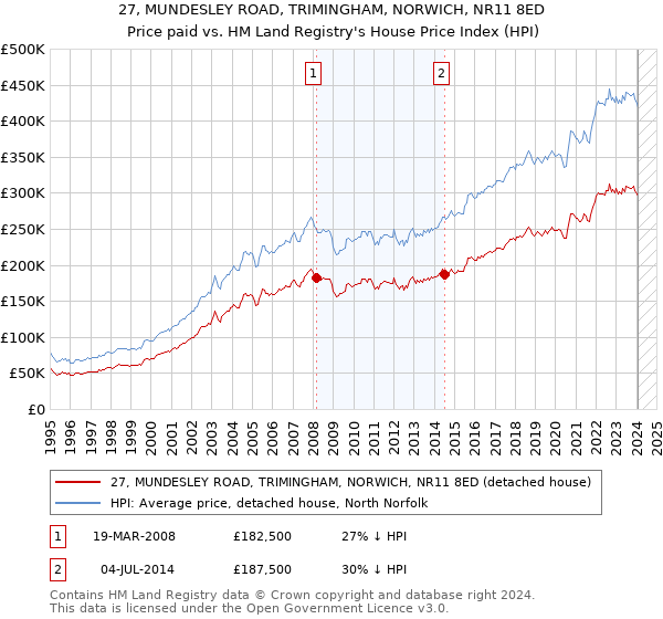 27, MUNDESLEY ROAD, TRIMINGHAM, NORWICH, NR11 8ED: Price paid vs HM Land Registry's House Price Index