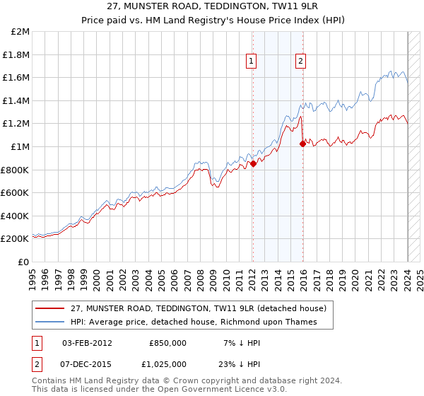 27, MUNSTER ROAD, TEDDINGTON, TW11 9LR: Price paid vs HM Land Registry's House Price Index