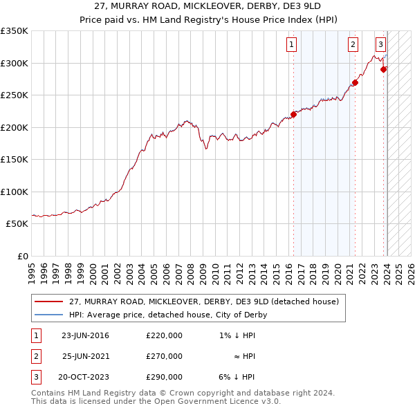 27, MURRAY ROAD, MICKLEOVER, DERBY, DE3 9LD: Price paid vs HM Land Registry's House Price Index