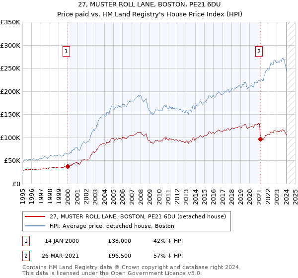 27, MUSTER ROLL LANE, BOSTON, PE21 6DU: Price paid vs HM Land Registry's House Price Index